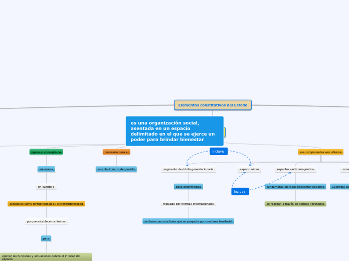 elementos consitutivos del estado