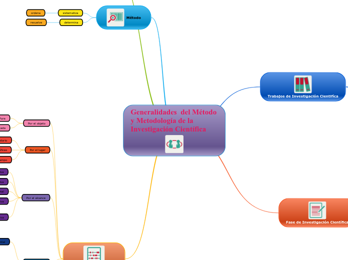 Generalidades  del Método y Metodología de la Investigación Científica