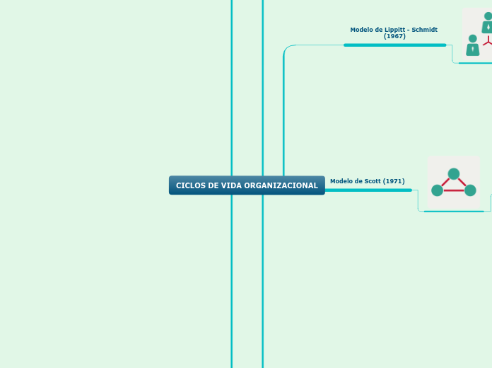 CICLOS DE VIDA ORGANIZACIONAL