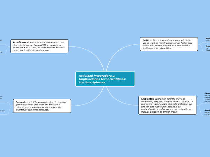 Actividad integradora 2. Implicaciones tecnocientíficas: Los Smartphones.
