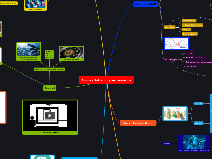 Redes / Internet y sus servicios