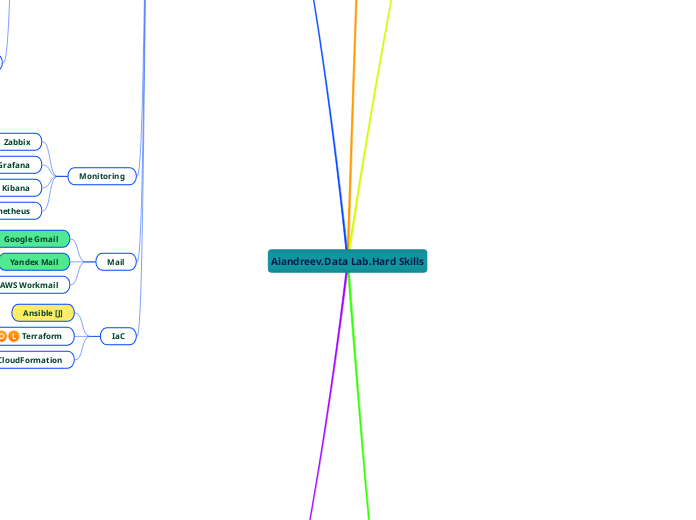 Aiandreev.Data Lab.Hard Skills