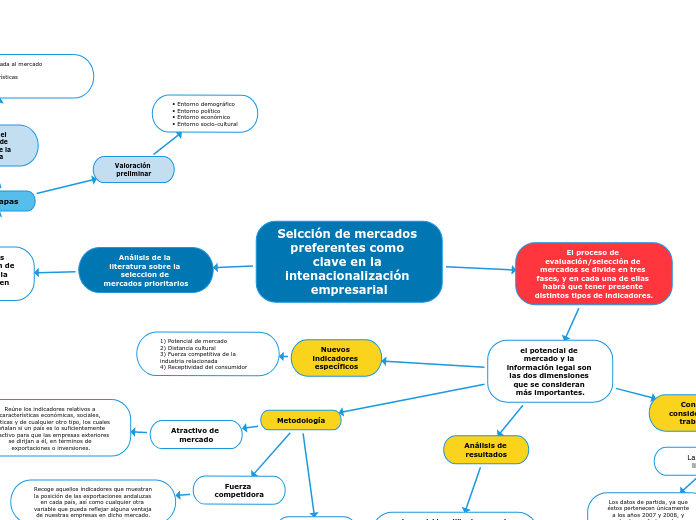 Selcción de mercados preferentes como clave en la intenacionalización empresarial