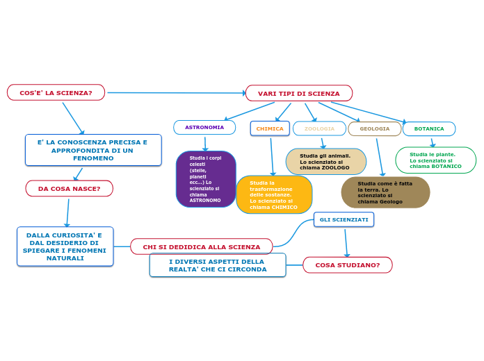 COS'E' LA SCIENZA?