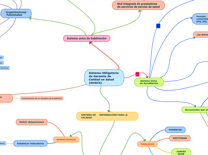 Sistema Obligatorio de Garantía de Calidad en Salud (SOGCS)