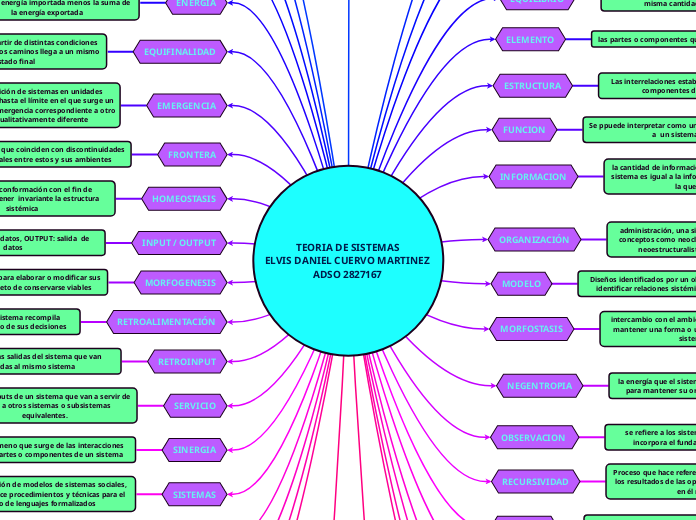               TEORIA DE SISTEMAS                     ELVIS DANIEL CUERVO MARTINEZ ADSO 2827167 