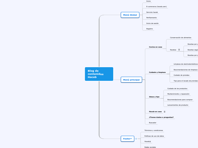 Blog de contenidos Haceb