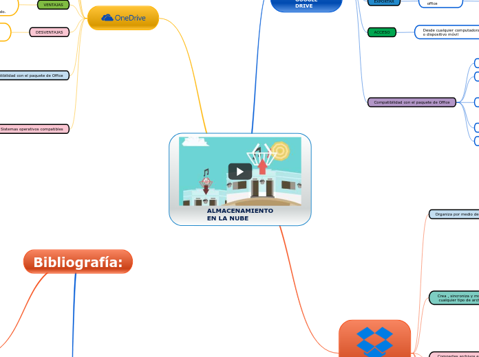 ALMACENAMIENTO
EN LA NUBE