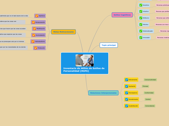 Inventario de Millón de Estilos de Personalidad (MIPS)