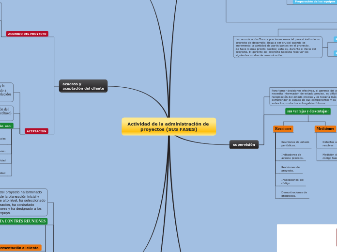 Actividad de la administración de proyectos (SUS FASES)
