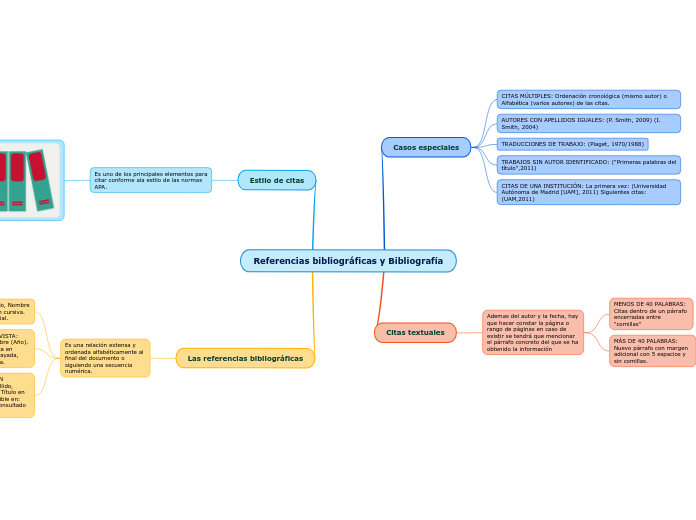 Referencias bibliográficas y Bibliografía