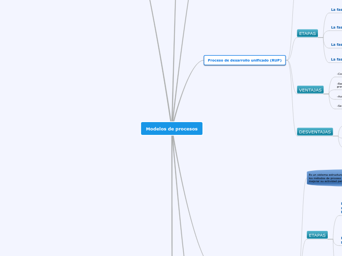 Modelos de procesos