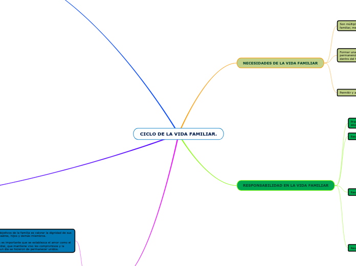 CICLO DE LA VIDA FAMILIAR.