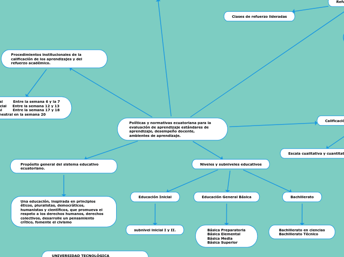Políticas y normativas ecuatoriana para la evaluación de aprendizaje estándares de aprendizaje, desempeño docente, ambientes de aprendizaje.