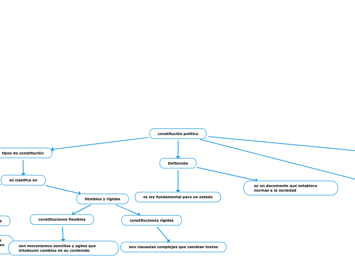 constitución político