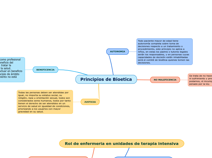 Principios de Bioetica