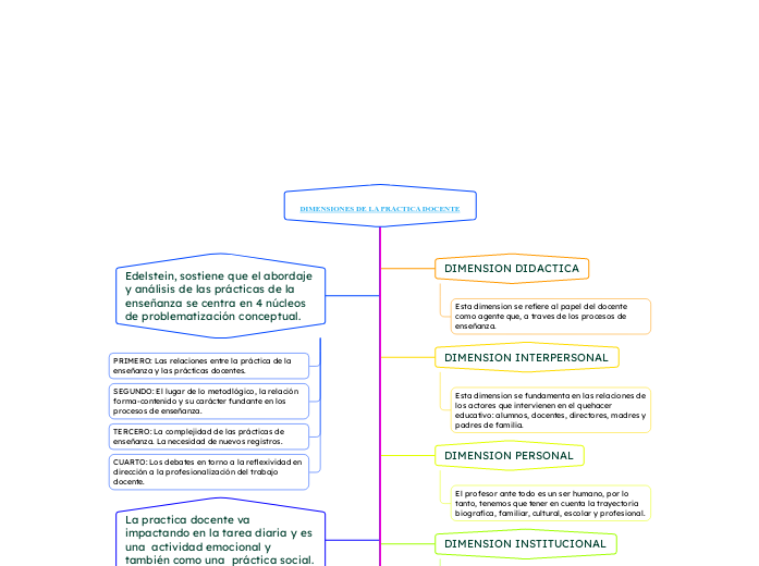 DIMENSIONES DE LA PRACTICA DOCENTE