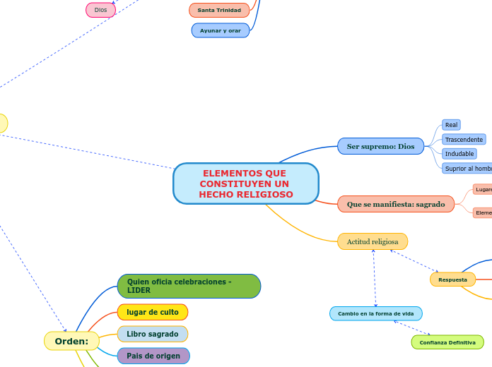 ELEMENTOS QUE CONSTITUYEN UN HECHO RELIGIOSO
