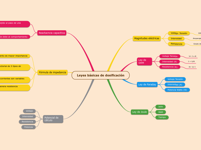 Leyes básicas de dosificación