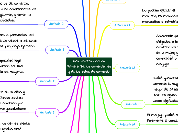Libro Primero Sección Primera: De los comerciantes y de los actos de comercio.