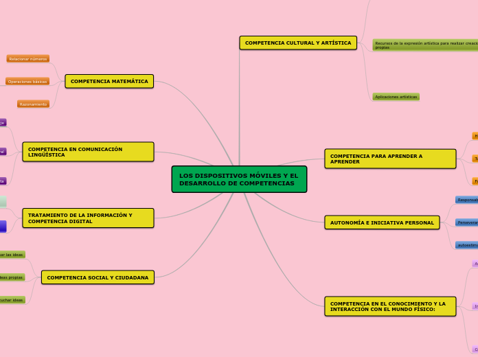 LOS DISPOSITIVOS MÓVILES Y EL DESARROLLO DE COMPETENCIAS