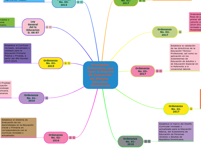 Principales Ordenanzas que rigen el Sistema  De Evaluación del Sistema   Educativo Dominicano