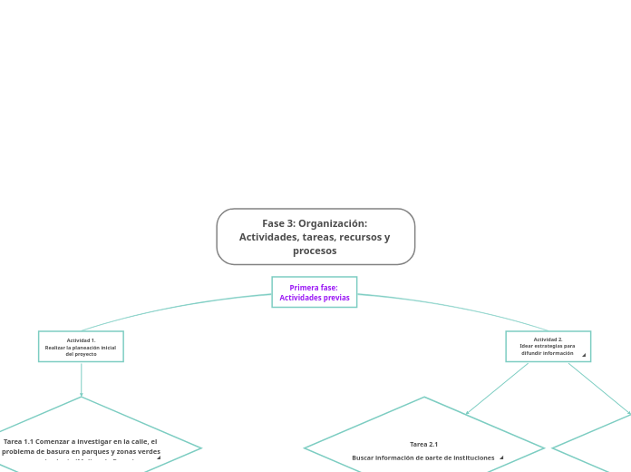 Fase 3: Organización: Actividades, tareas, recursos y procesos 