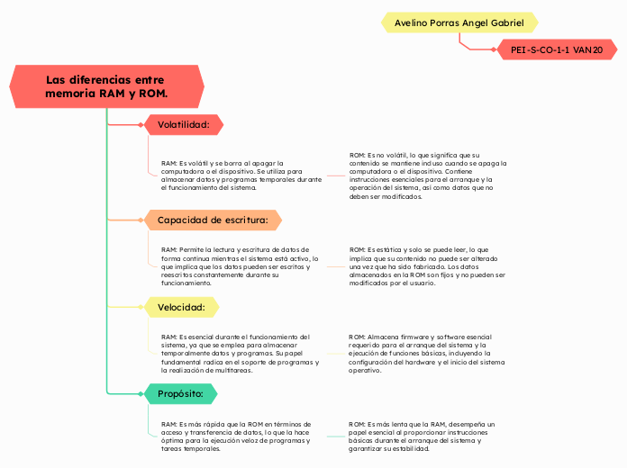 Las diferencias entre memoria RAM y ROM.