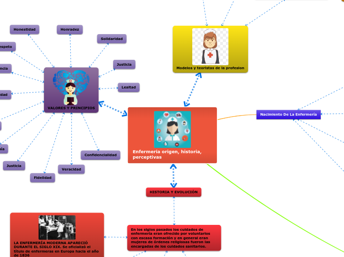 Enfermería origen, historia, perceptivas