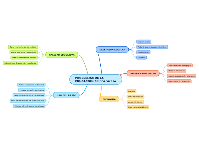PROBLEMAS DE LA EDUCACION EN COLOMBIA
