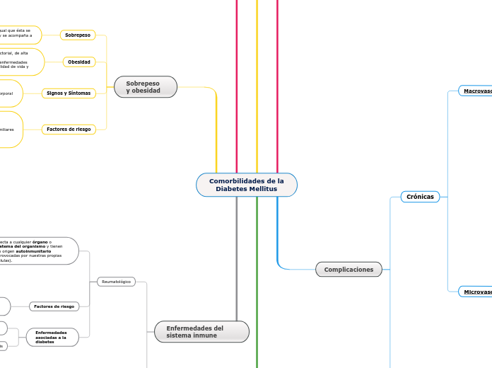 Comorbilidades de la
   Diabetes Mellitus