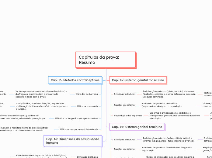 Capítulos da prova: Resumo