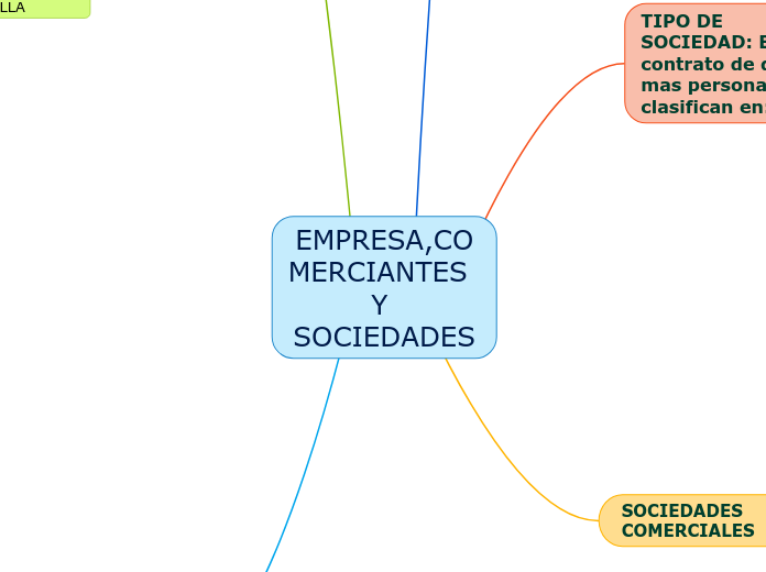 EMPRESA,COMERCIANTES        Y SOCIEDADES