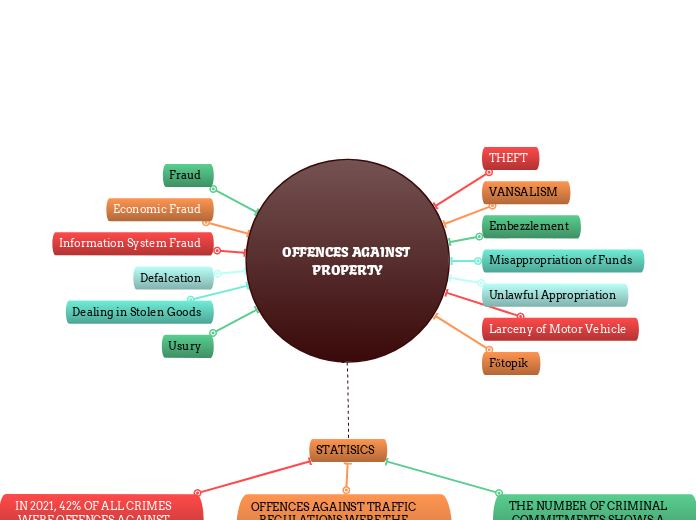 OFFENCES AGAINST PROPERTY