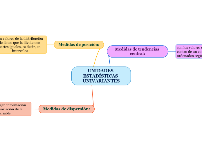 UNIDADES ESTADÍSTICAS UNIVARIANTES