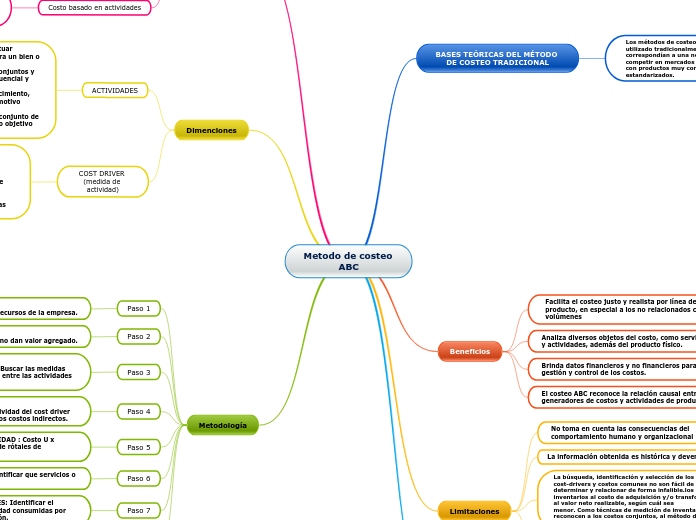 Metodo de costeo  ABC