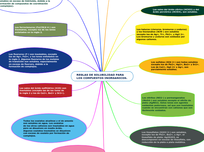 REGLAS DE SOLUBILIDAD PARA LOS COMPUESTOS INORGANICOS.