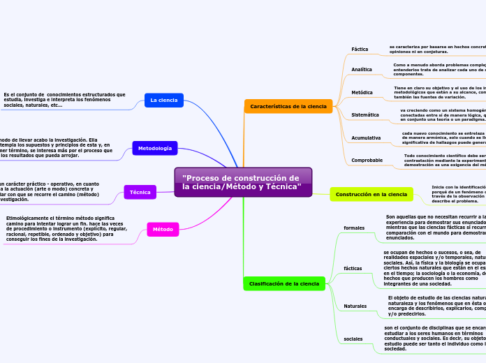 "Proceso de construcción de la ciencia/Método y Técnica"