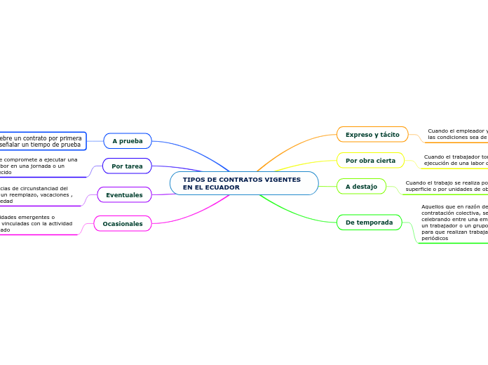 TIPOS DE CONTRATOS VIGENTES EN EL ECUADOR