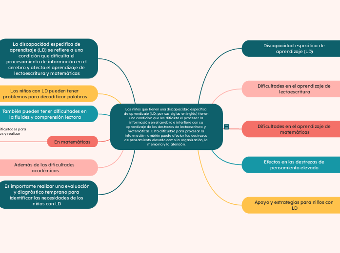 Los niños que tienen una discapacidad específica de aprendizaje (LD, por sus siglas en inglés) tienen una condición que les dificulta el procesar la información en el cerebro e interfiere con su apren