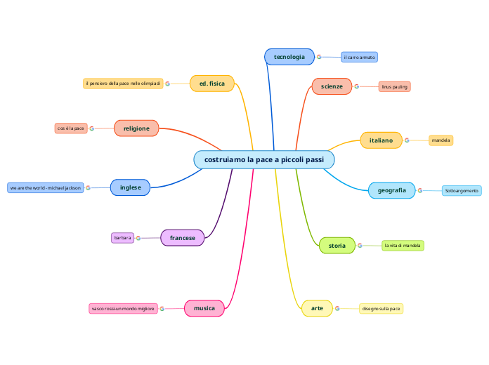 costruiamo la pace a piccoli passi
