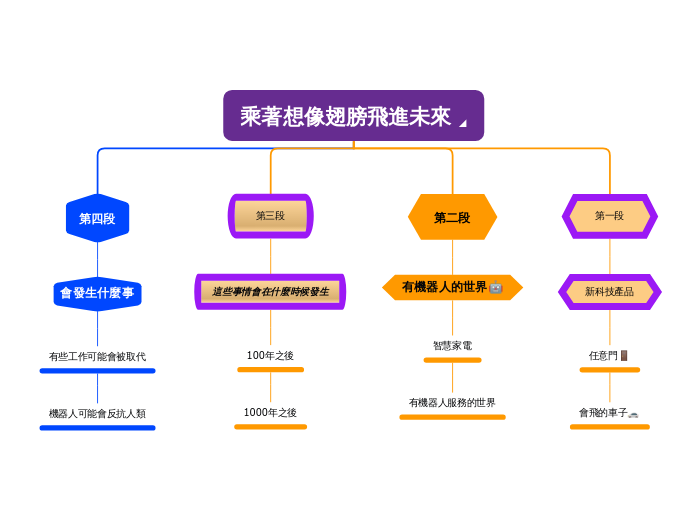 乘著想像翅膀飛進未來