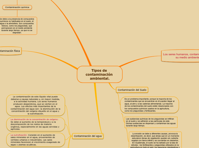 Tipos de contaminación ambiental.