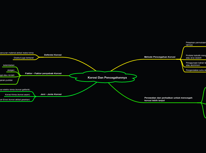       Korosi Dan Pencegahannya
