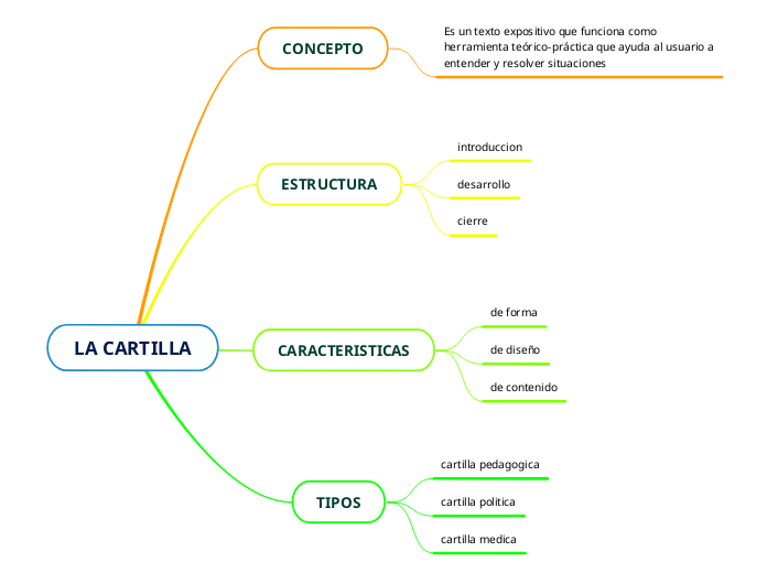 LA CARTILLA