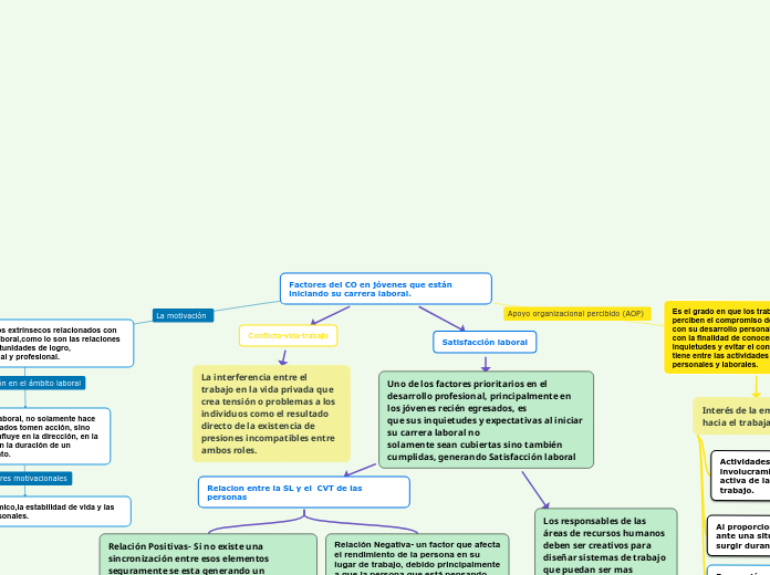 Factores del CO en jóvenes que están iniciando su carrera laboral.