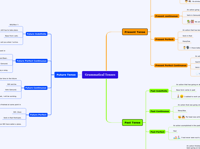 Grammatical Tenses