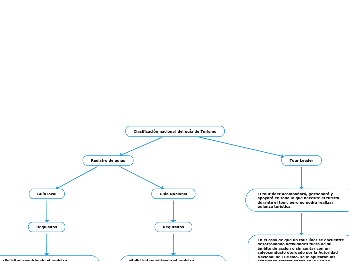 Clasificación nacional del guía de Turismo
