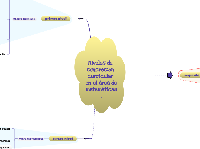 Niveles de concreción curricular en el área de matemáticas.