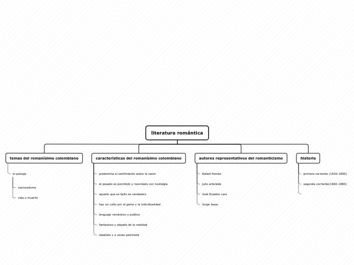 Organigrama arbol